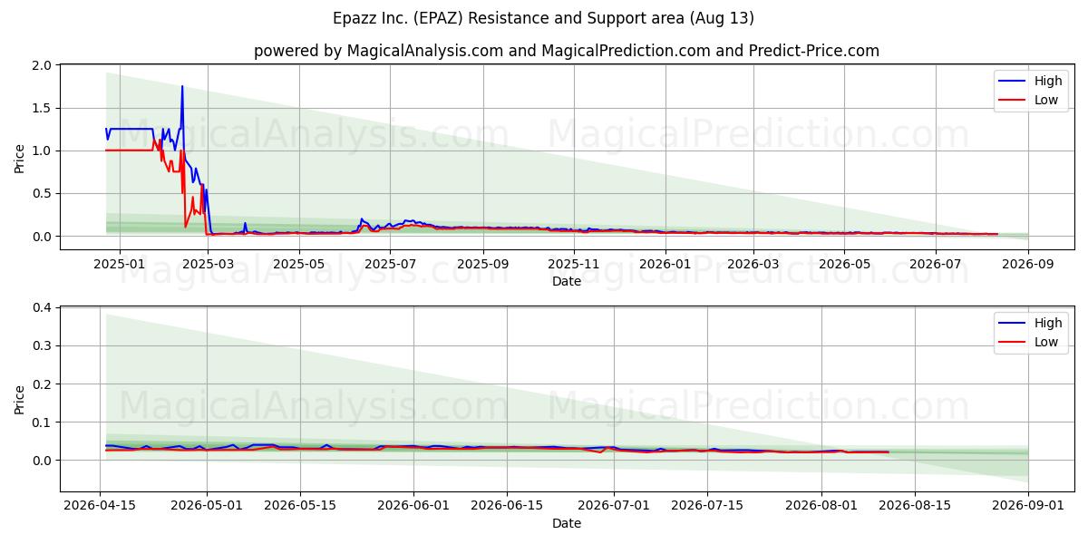  Epazz Inc. (EPAZ) Support and Resistance area (12 Aug) 