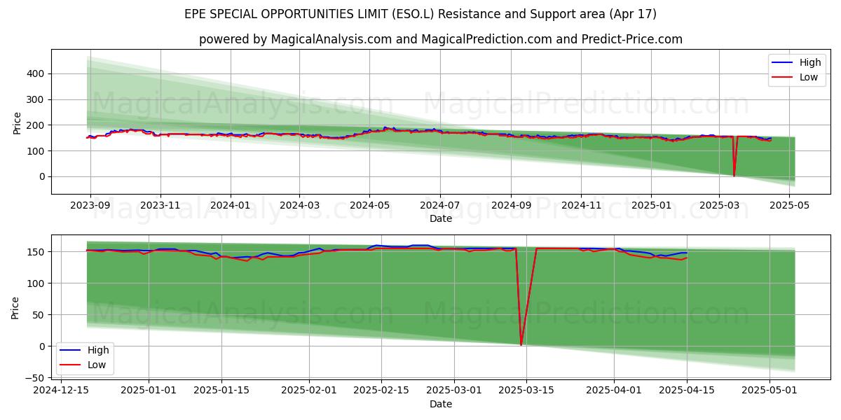  EPE SPECIAL OPPORTUNITIES LIMIT (ESO.L) Support and Resistance area (17 Apr) 