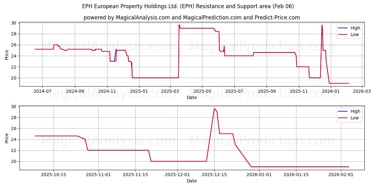  EPH European Property Holdings Ltd. (EPH) Support and Resistance area (05 Feb) 