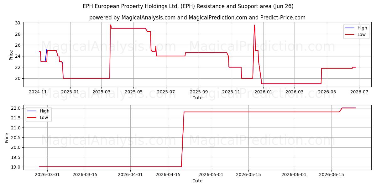  EPH European Property Holdings Ltd. (EPH) Support and Resistance area (25 Jun) 