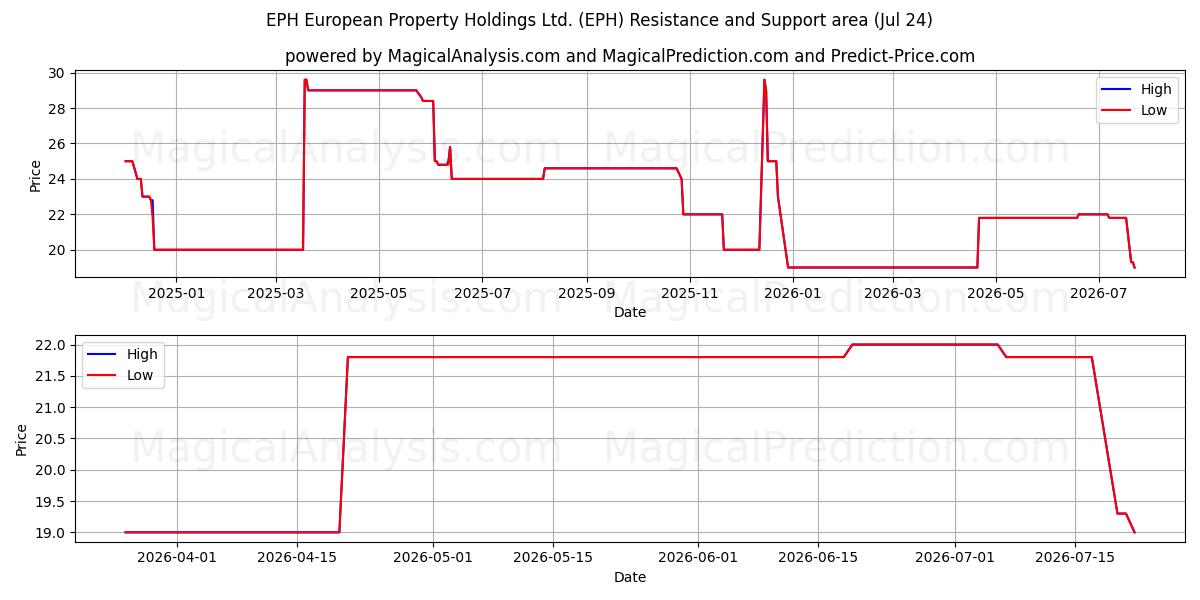  EPH European Property Holdings Ltd. (EPH) Support and Resistance area (23 Jul) 