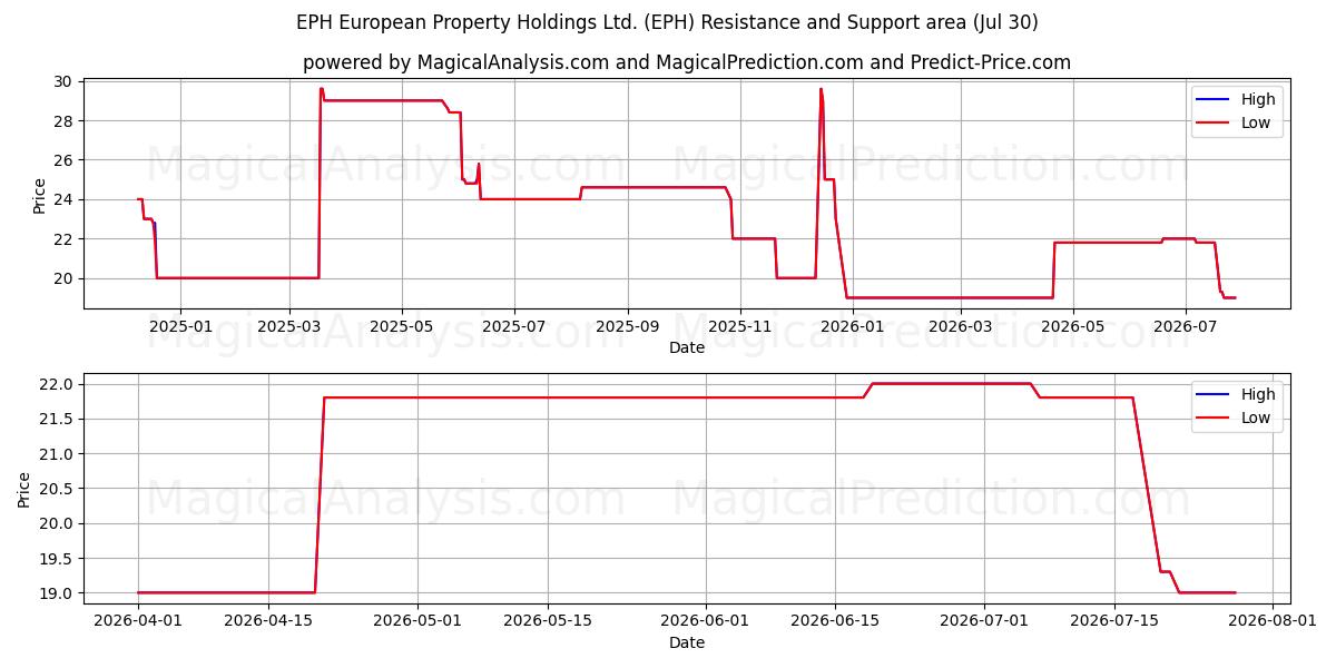  EPH European Property Holdings Ltd. (EPH) Support and Resistance area (29 Jul) 