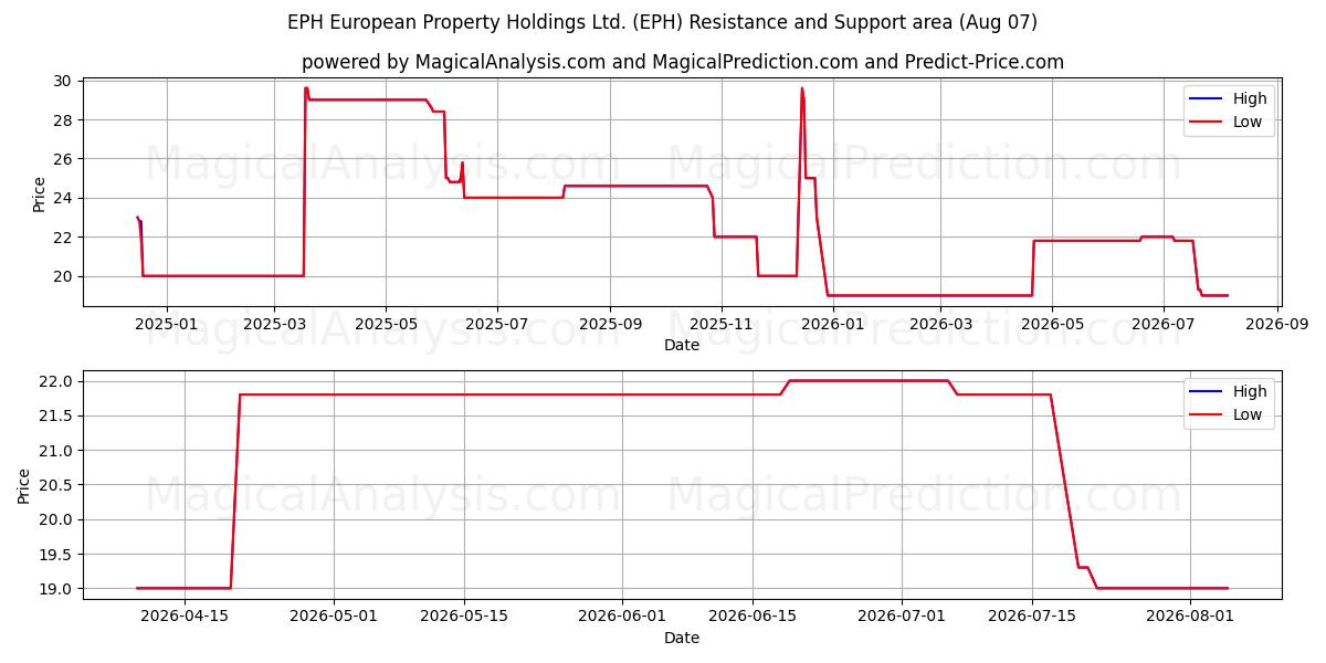  EPH European Property Holdings Ltd. (EPH) Support and Resistance area (06 Aug) 
