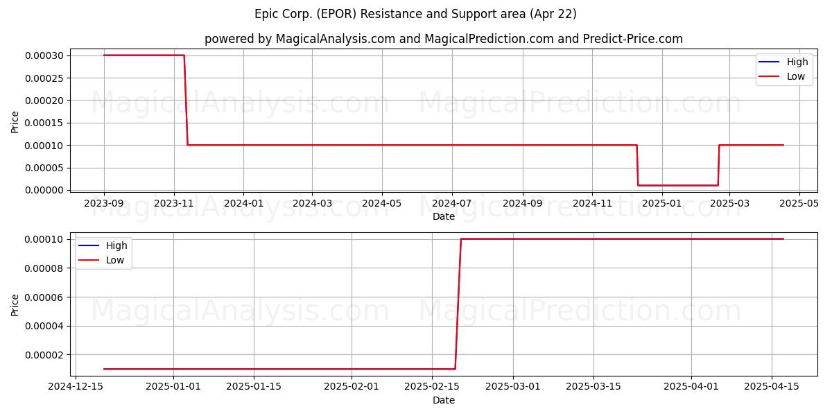  Epic Corp. (EPOR) Support and Resistance area (22 Apr) 