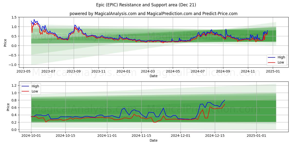  Épico (EPIC) Support and Resistance area (21 Dec) 