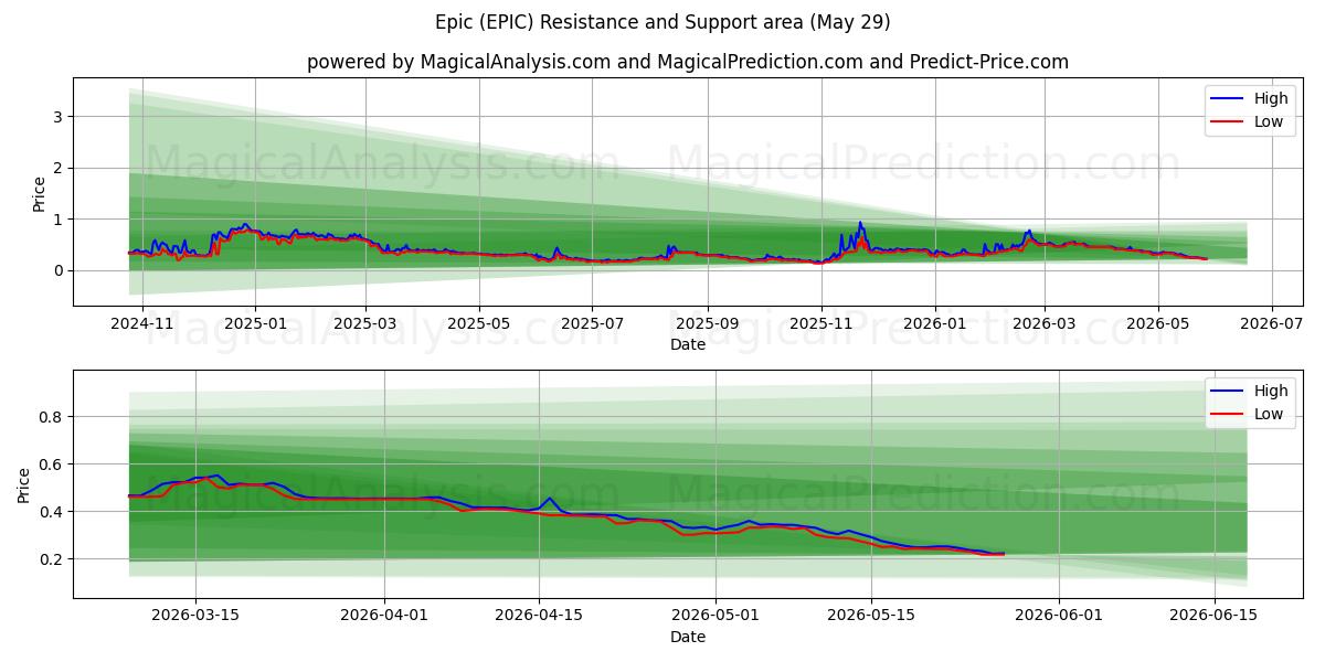  Episk (EPIC) Support and Resistance area (28 May) 