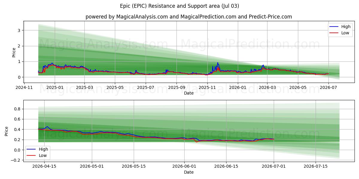  Épico (EPIC) Support and Resistance area (02 Jul) 