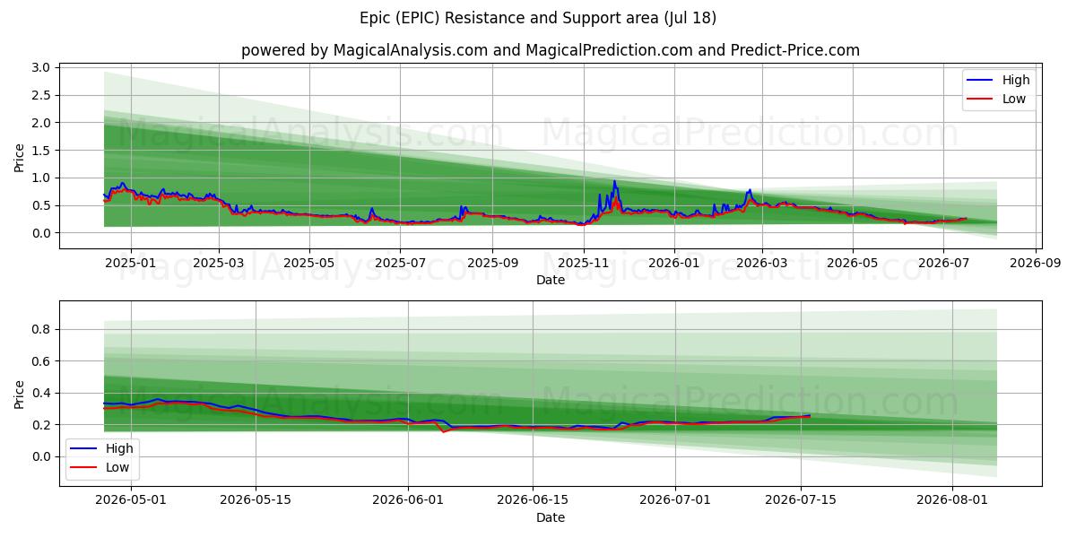  Epos (EPIC) Support and Resistance area (17 Jul) 
