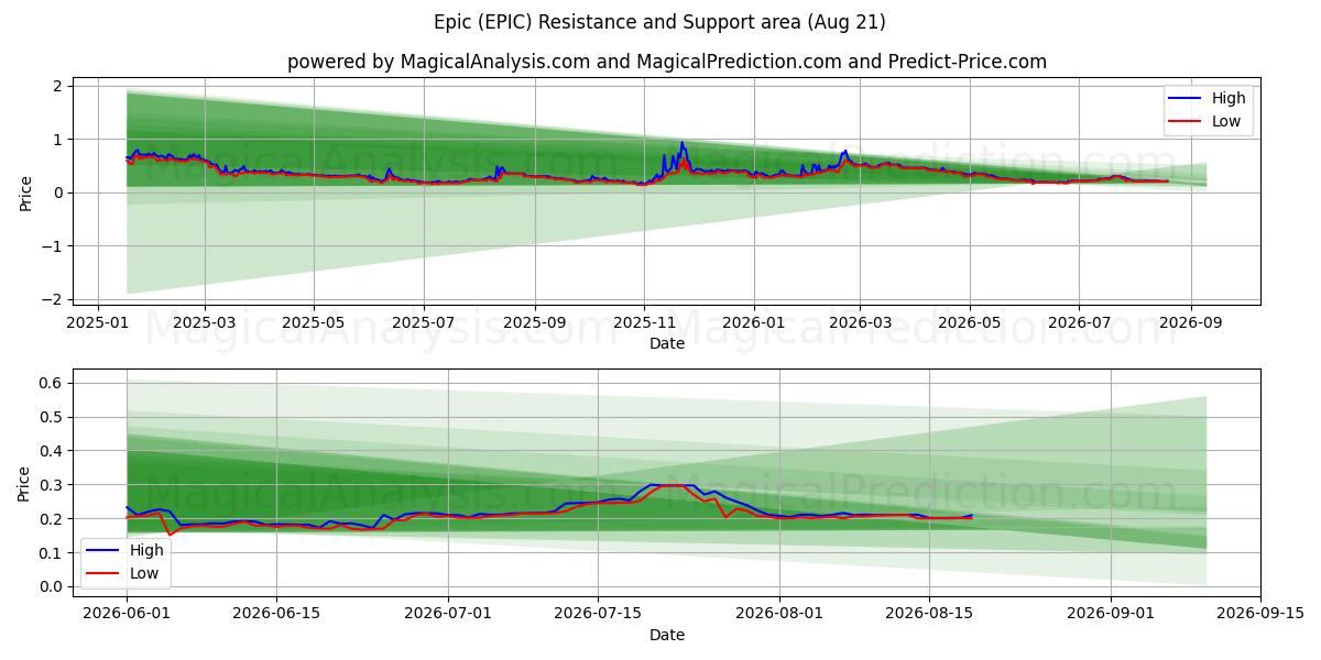  Épico (EPIC) Support and Resistance area (20 Aug) 