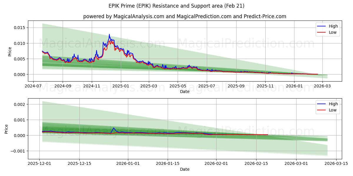  إبيك برايم (EPIK) Support and Resistance area (20 Feb) 