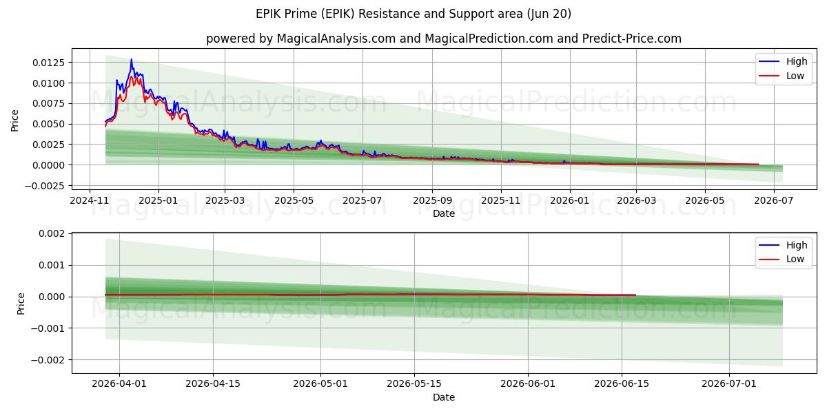  EPIKプライム (EPIK) Support and Resistance area (19 Jun) 