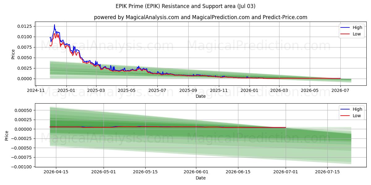  EPIK Prime (EPIK) Support and Resistance area (02 Jul) 