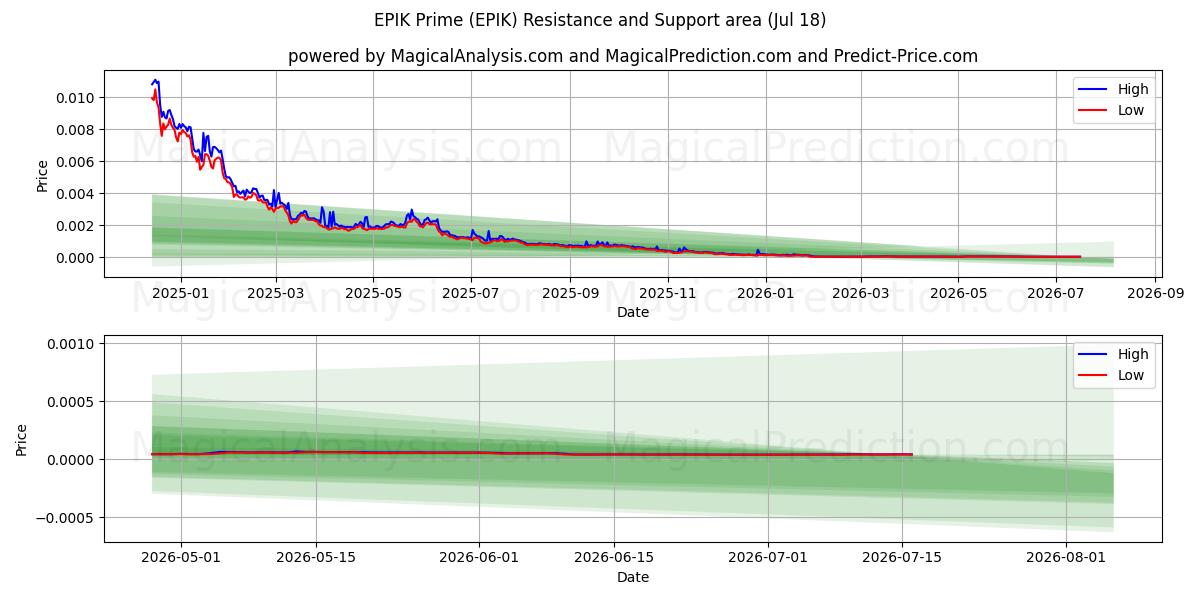  ईपीआईके प्राइम (EPIK) Support and Resistance area (17 Jul) 