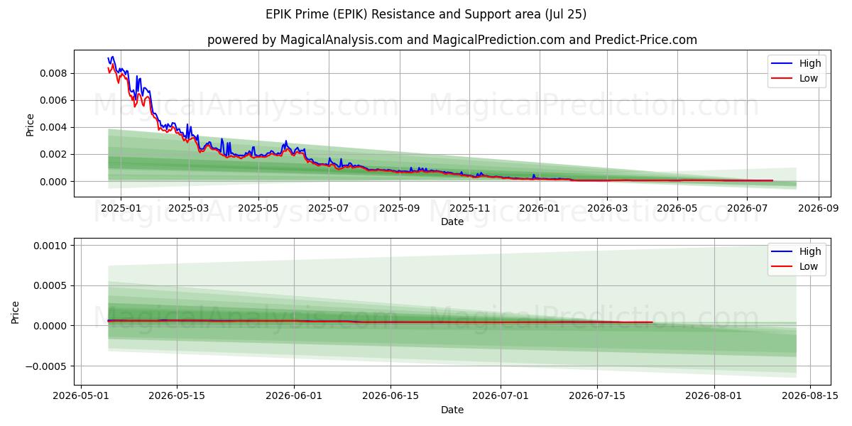  Epik Prime (EPIK) Support and Resistance area (24 Jul) 