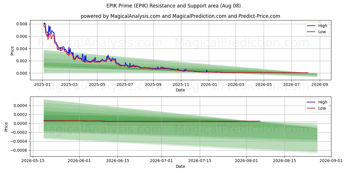  EPIK Başbakan (EPIK) Support and Resistance area (07 Aug) 