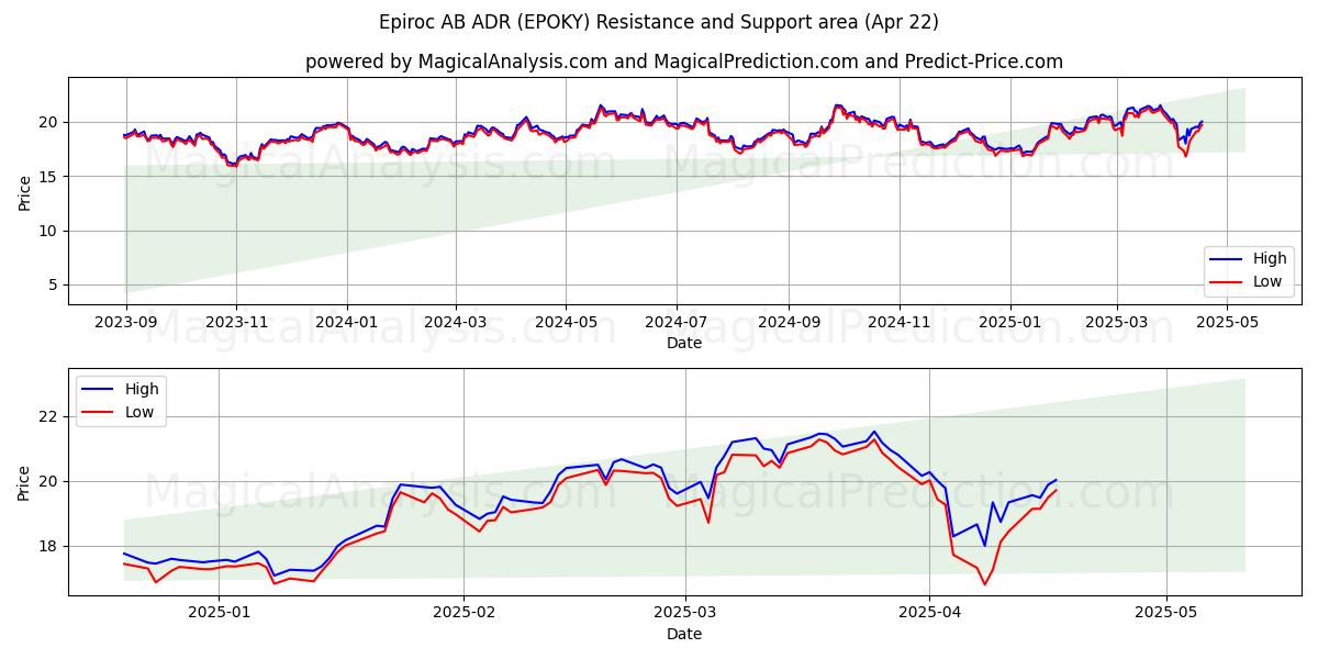  Epiroc AB ADR (EPOKY) Support and Resistance area (22 Apr) 