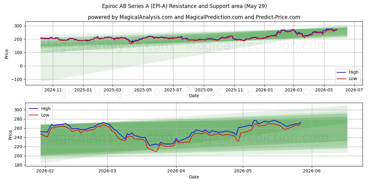  Epiroc AB Series A (EPI-A) Support and Resistance area (28 May) 
