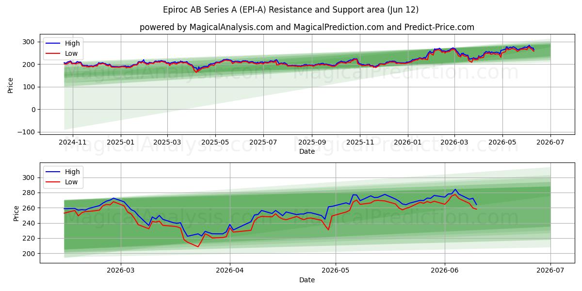  Epiroc AB Series A (EPI-A) Support and Resistance area (11 Jun) 