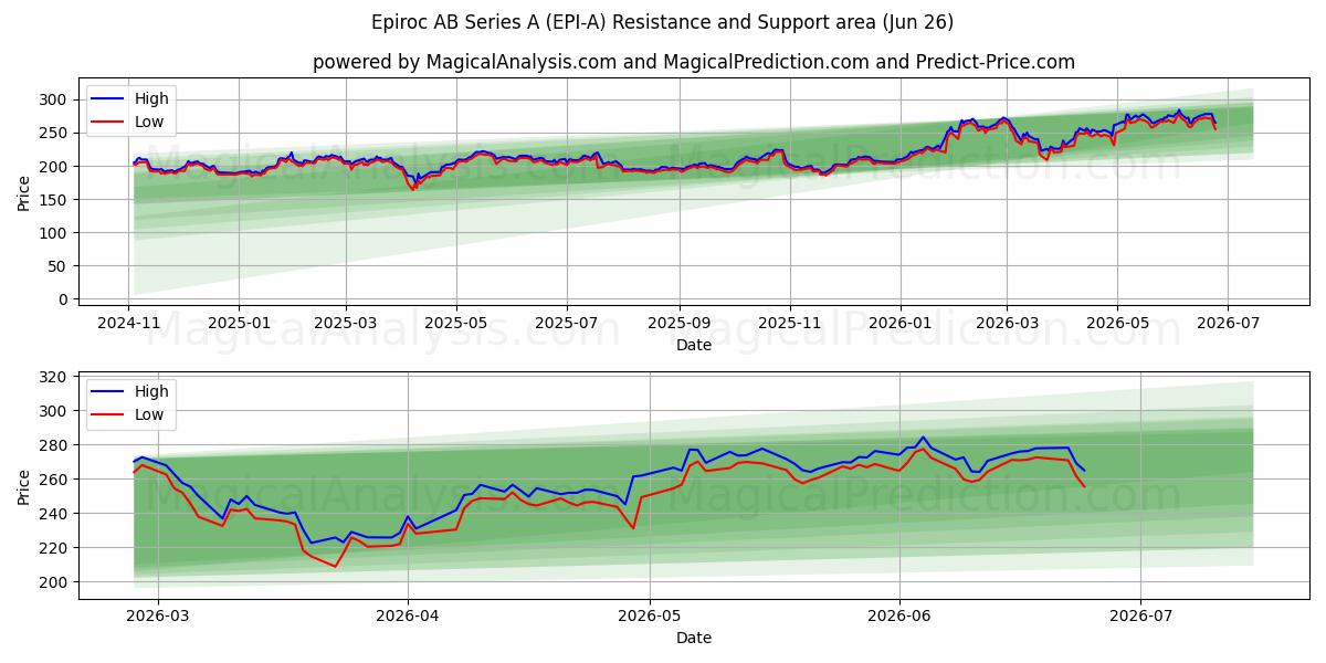  Epiroc AB Series A (EPI-A) Support and Resistance area (25 Jun) 
