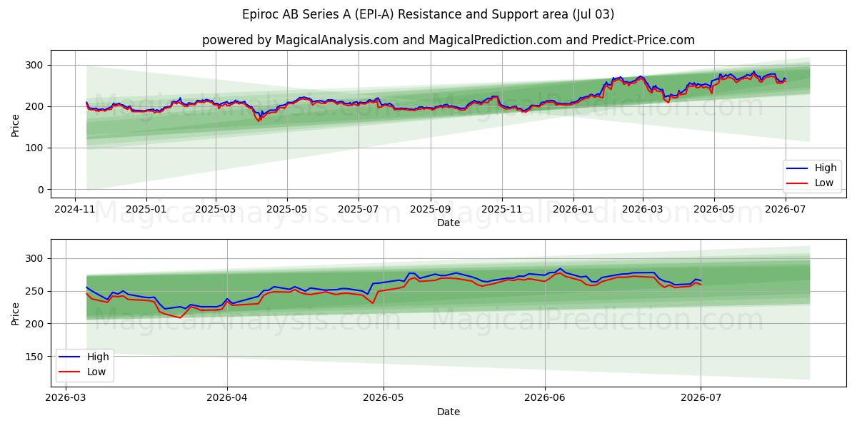  Epiroc AB Series A (EPI-A) Support and Resistance area (02 Jul) 