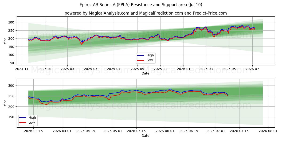  Epiroc AB Series A (EPI-A) Support and Resistance area (09 Jul) 