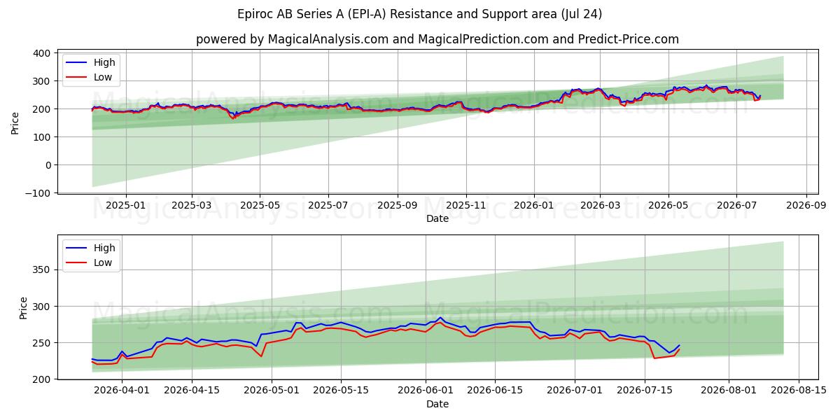  Epiroc AB Series A (EPI-A) Support and Resistance area (23 Jul) 