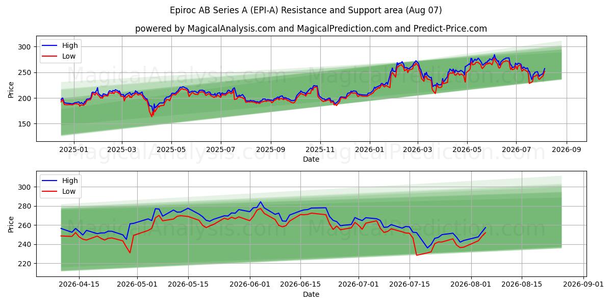  Epiroc AB Series A (EPI-A) Support and Resistance area (06 Aug) 