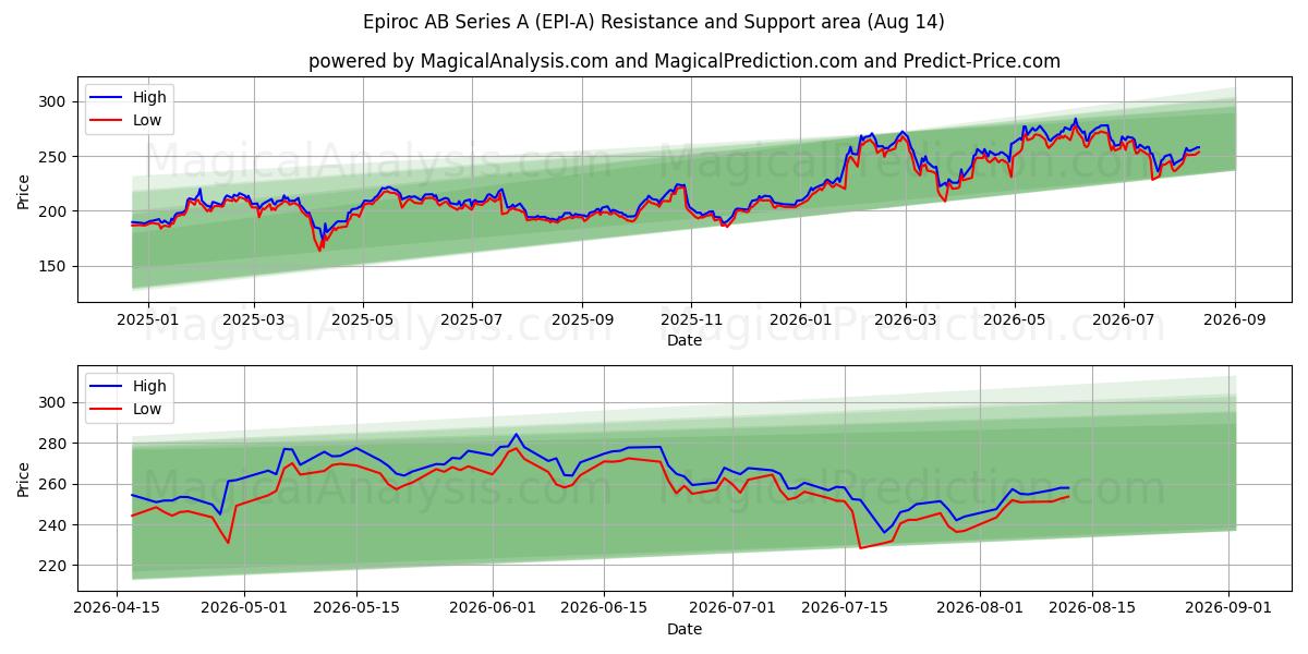  Epiroc AB Series A (EPI-A) Support and Resistance area (13 Aug) 