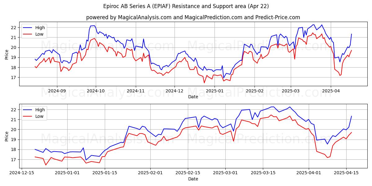  Epiroc AB Series A (EPIAF) Support and Resistance area (22 Apr) 