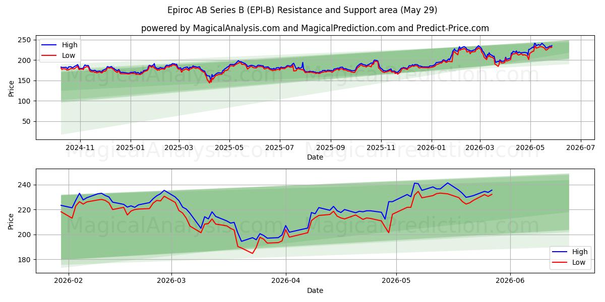  Epiroc AB Series B (EPI-B) Support and Resistance area (28 May) 