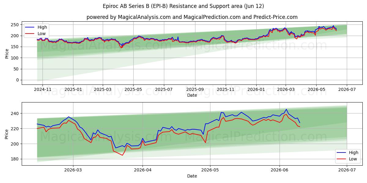  Epiroc AB Series B (EPI-B) Support and Resistance area (11 Jun) 