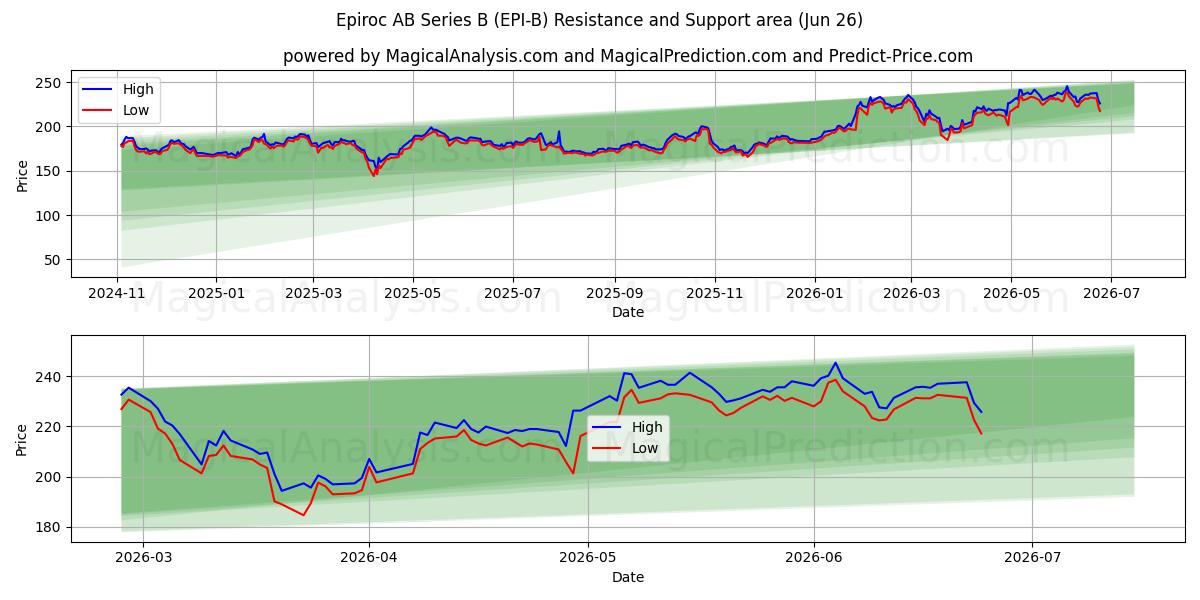  Epiroc AB Series B (EPI-B) Support and Resistance area (25 Jun) 