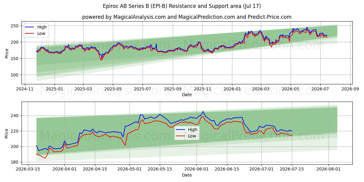  Epiroc AB Series B (EPI-B) Support and Resistance area (16 Jul) 