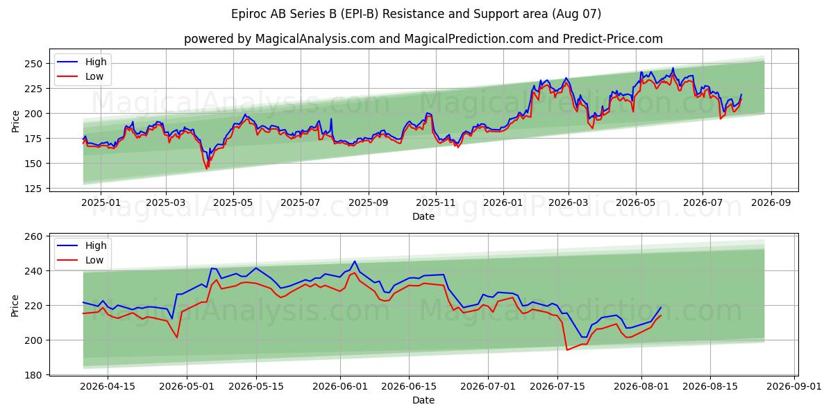  Epiroc AB Series B (EPI-B) Support and Resistance area (06 Aug) 