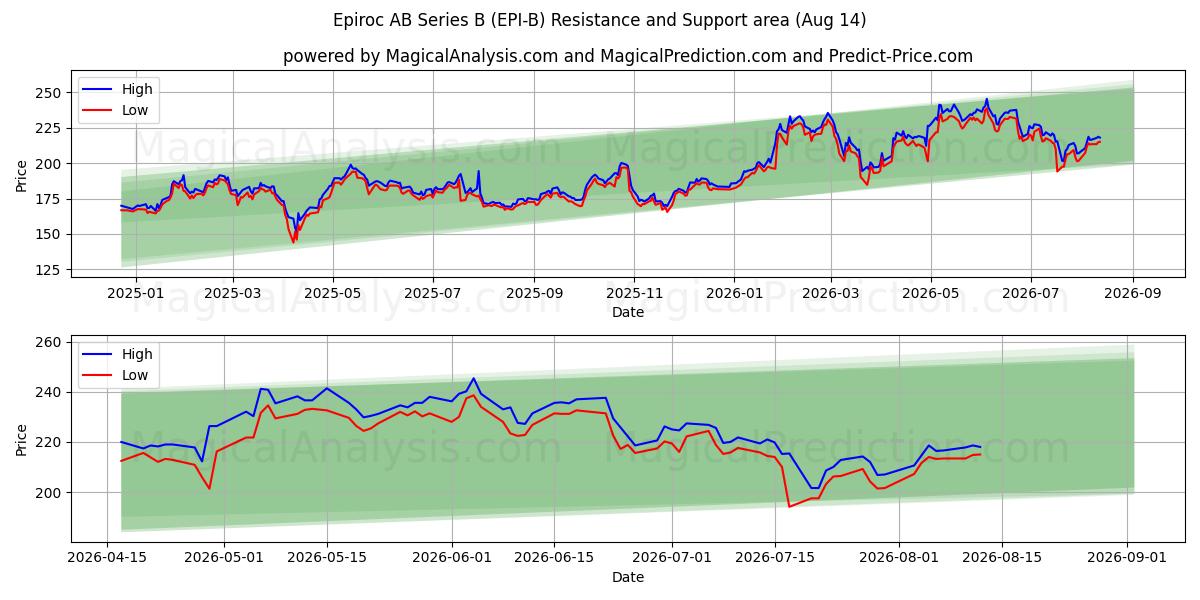  Epiroc AB Series B (EPI-B) Support and Resistance area (13 Aug) 