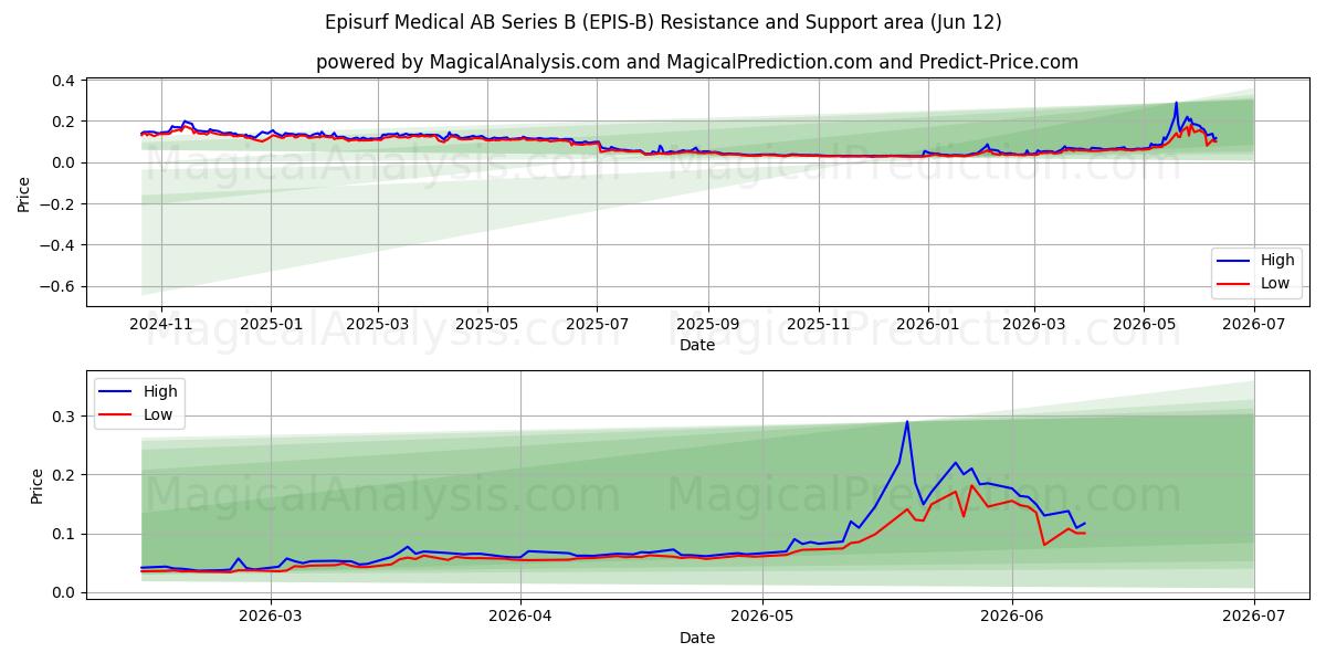  Episurf Medical AB Series B (EPIS-B) Support and Resistance area (11 Jun) 