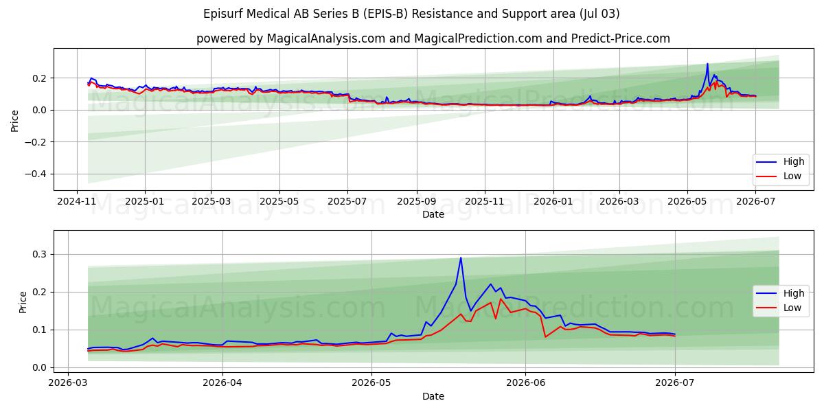  Episurf Medical AB Series B (EPIS-B) Support and Resistance area (02 Jul) 