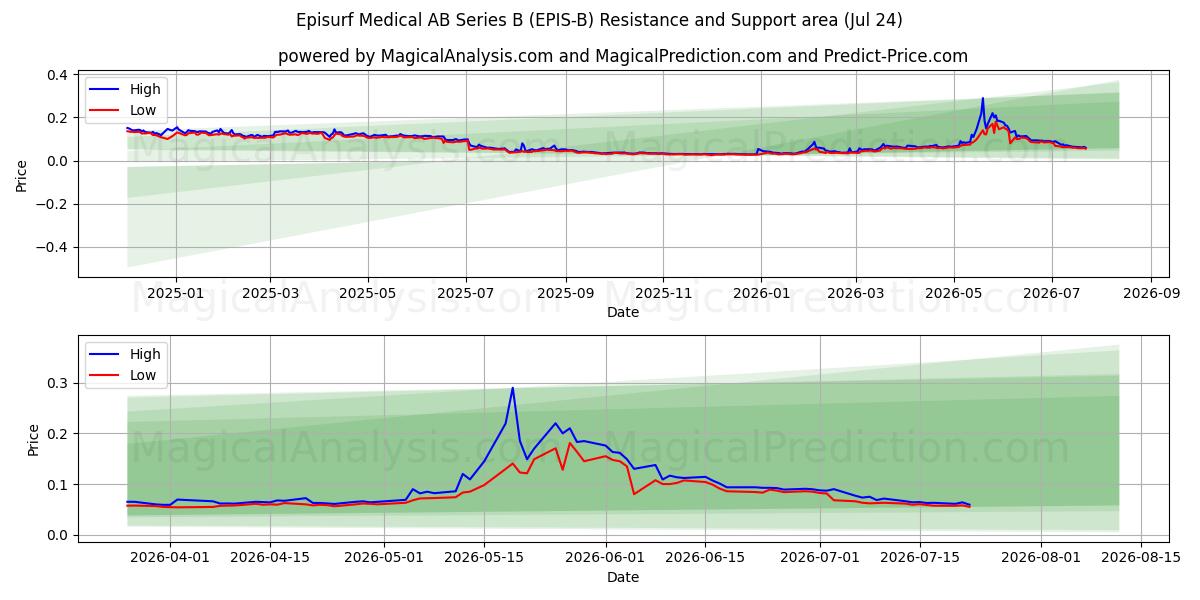  Episurf Medical AB Series B (EPIS-B) Support and Resistance area (23 Jul) 