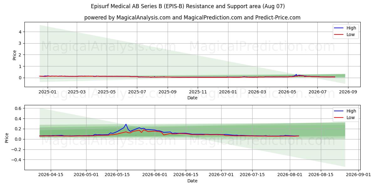  Episurf Medical AB Series B (EPIS-B) Support and Resistance area (06 Aug) 