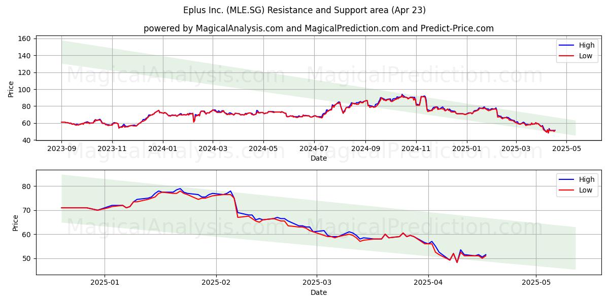  Eplus Inc. (MLE.SG) Support and Resistance area (23 Apr) 