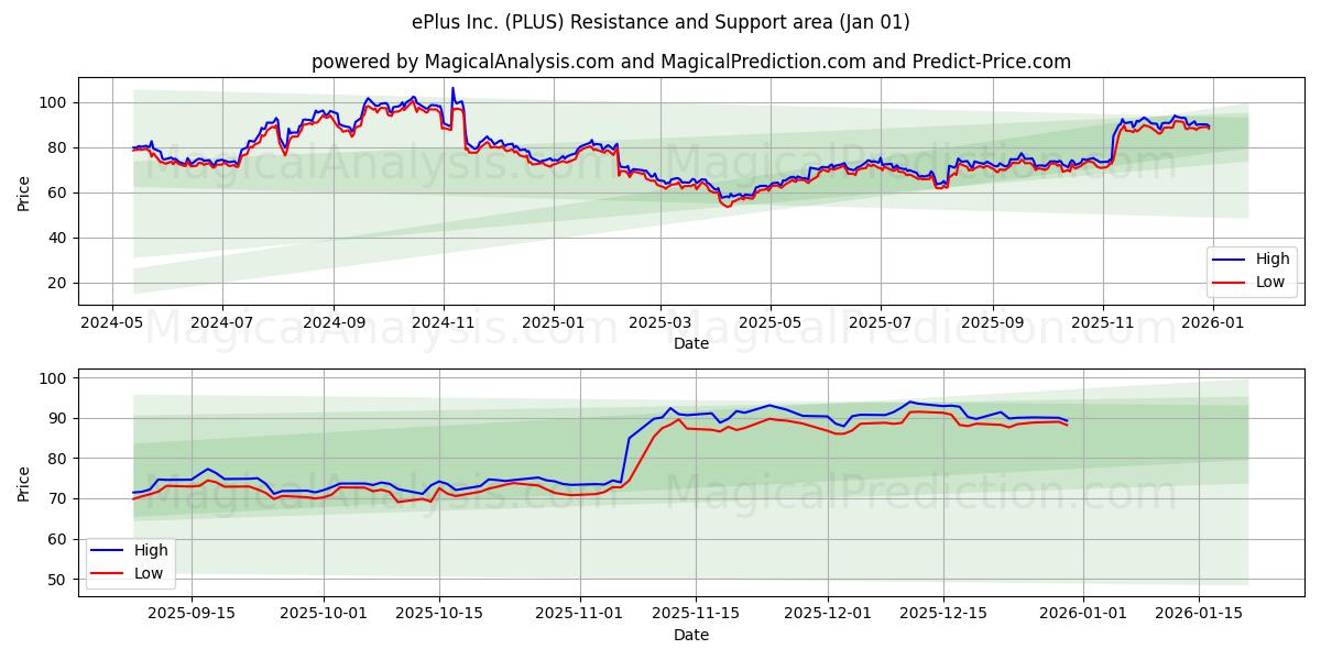  ePlus Inc. (PLUS) Support and Resistance area (31 Dec) 