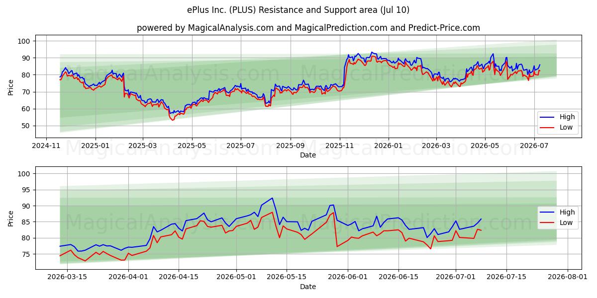  ePlus Inc. (PLUS) Support and Resistance area (09 Jul) 