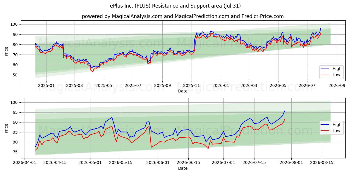  ePlus Inc. (PLUS) Support and Resistance area (30 Jul) 