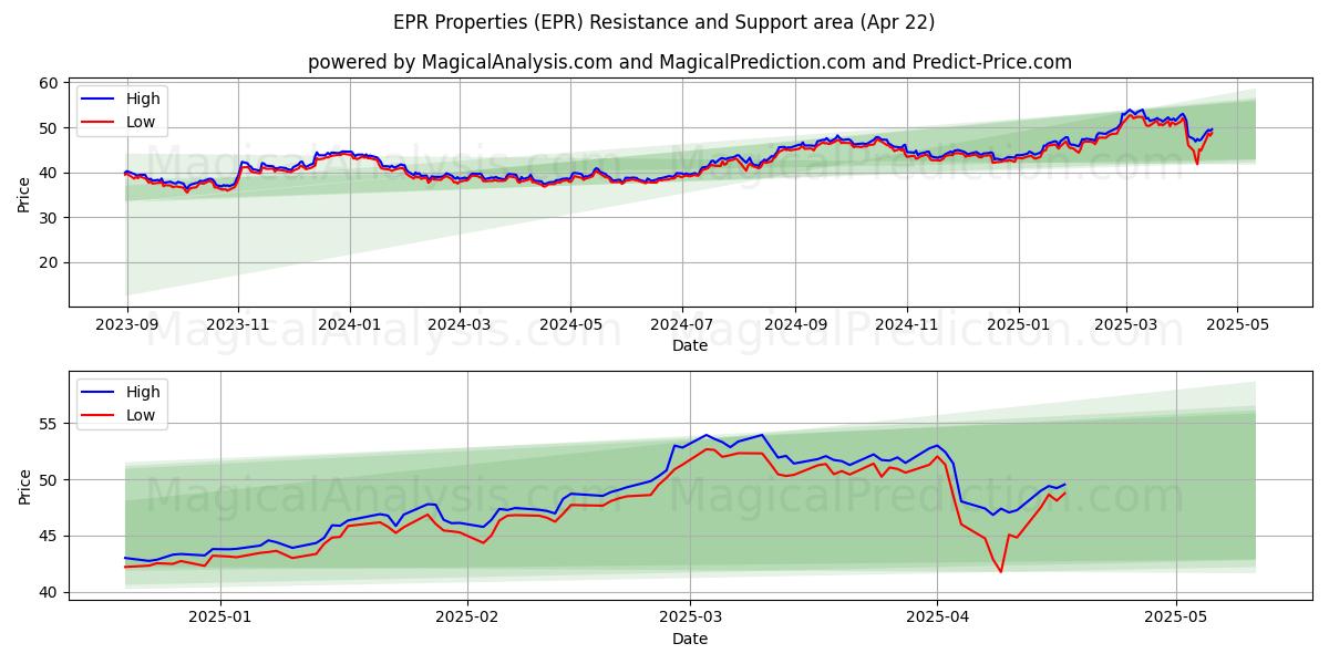  EPR Properties (EPR) Support and Resistance area (22 Apr) 