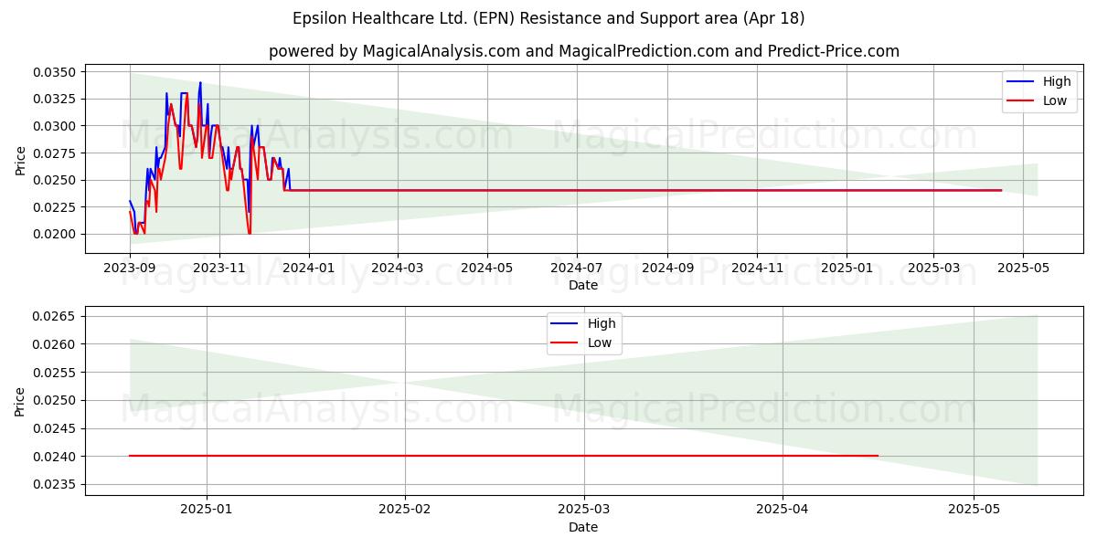  Epsilon Healthcare Ltd. (EPN) Support and Resistance area (18 Apr) 