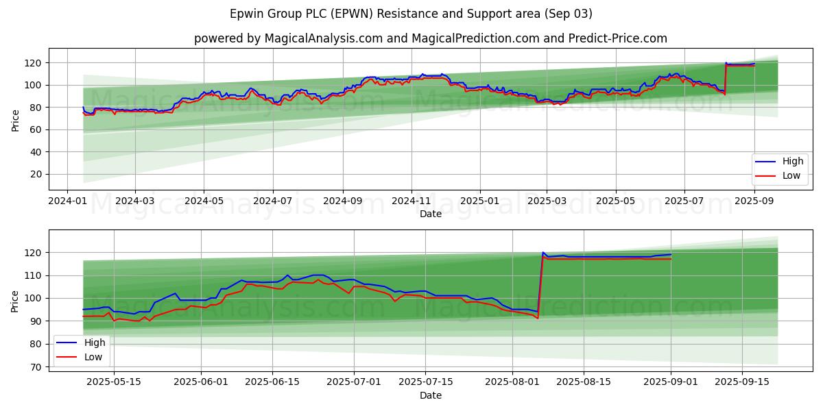  Epwin Group PLC (EPWN) Support and Resistance area (02 Sep) 