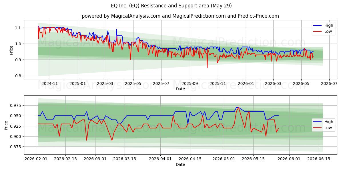 EQ Inc. (EQ) Support and Resistance area (28 May) 