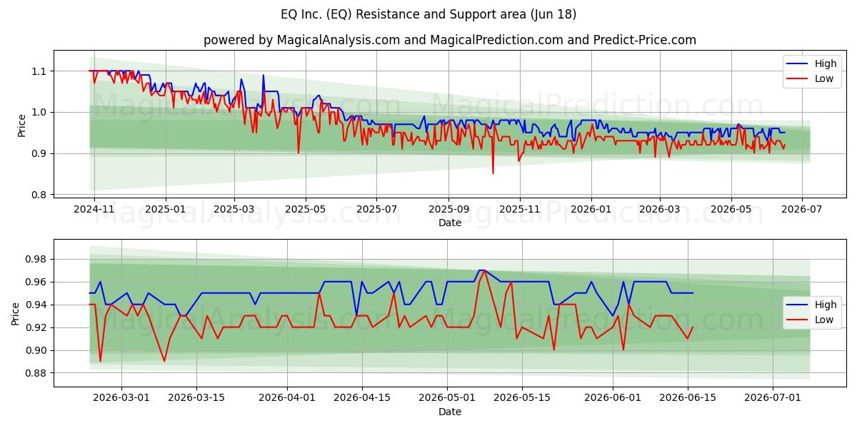  EQ Inc. (EQ) Support and Resistance area (17 Jun) 