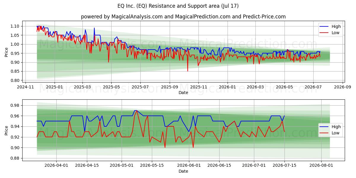  EQ Inc. (EQ) Support and Resistance area (16 Jul) 