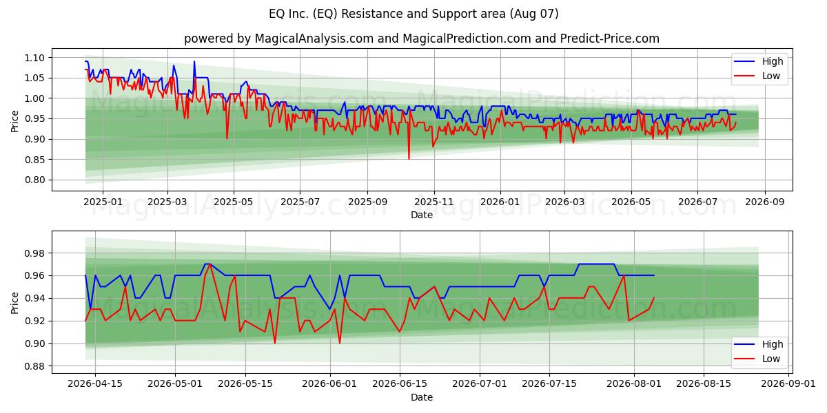  EQ Inc. (EQ) Support and Resistance area (06 Aug) 